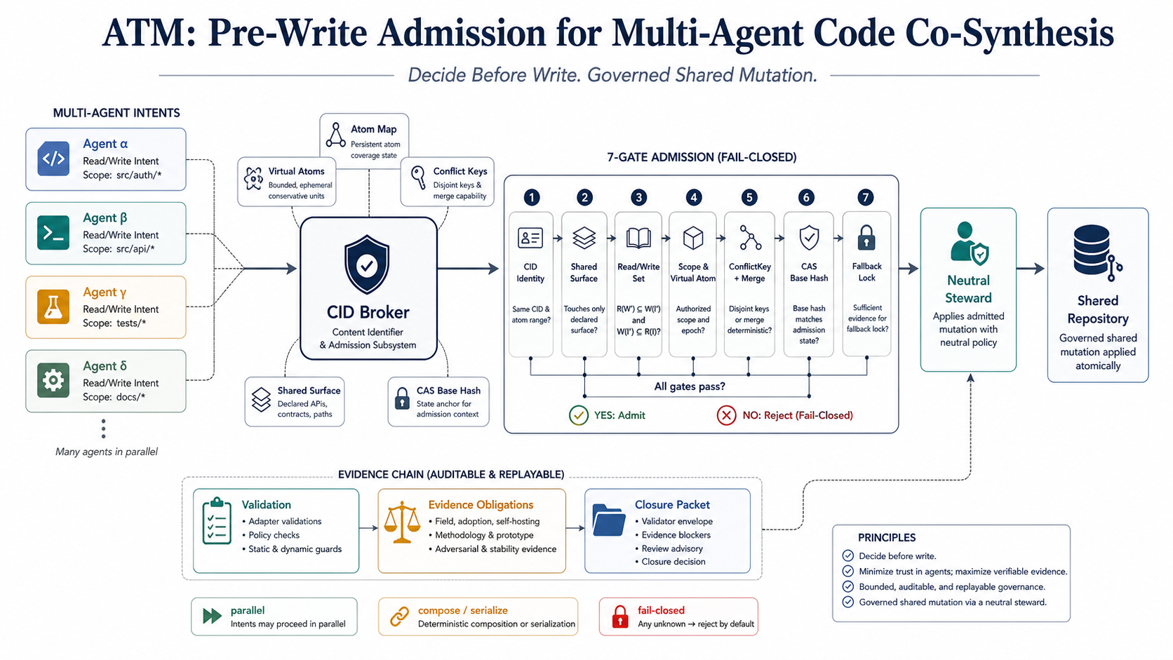 ATM paper hero diagram showing agents, CID broker, seven-gate admission lane, neutral steward, and shared repository flow.