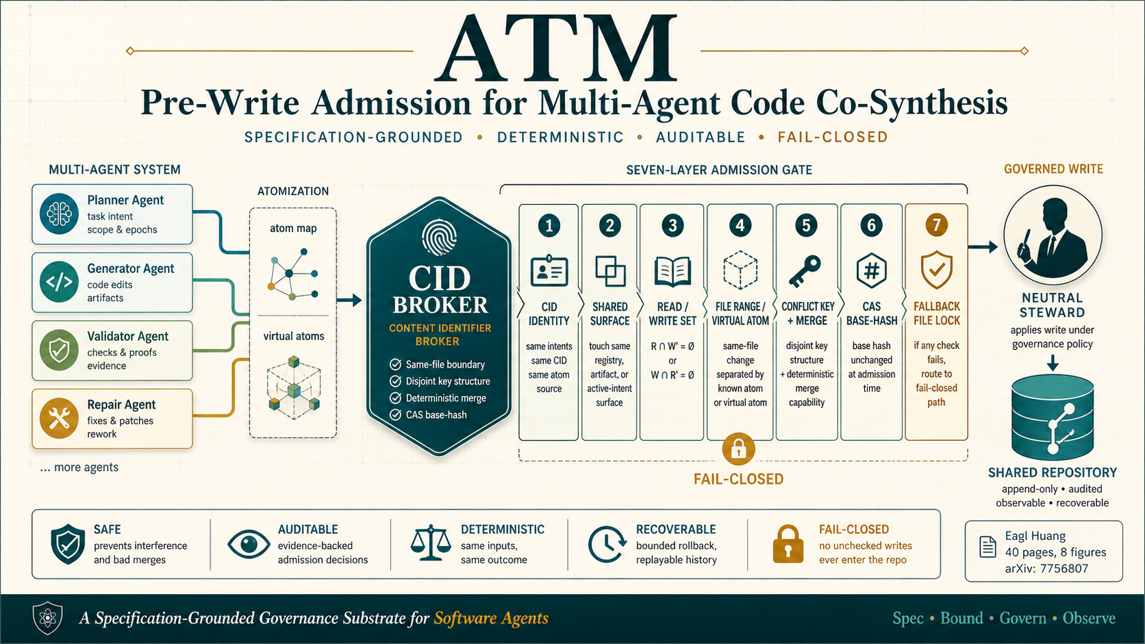 ATM social share graphic showing multiple agents, CID broker, admission gates, neutral steward, and shared repository flow.