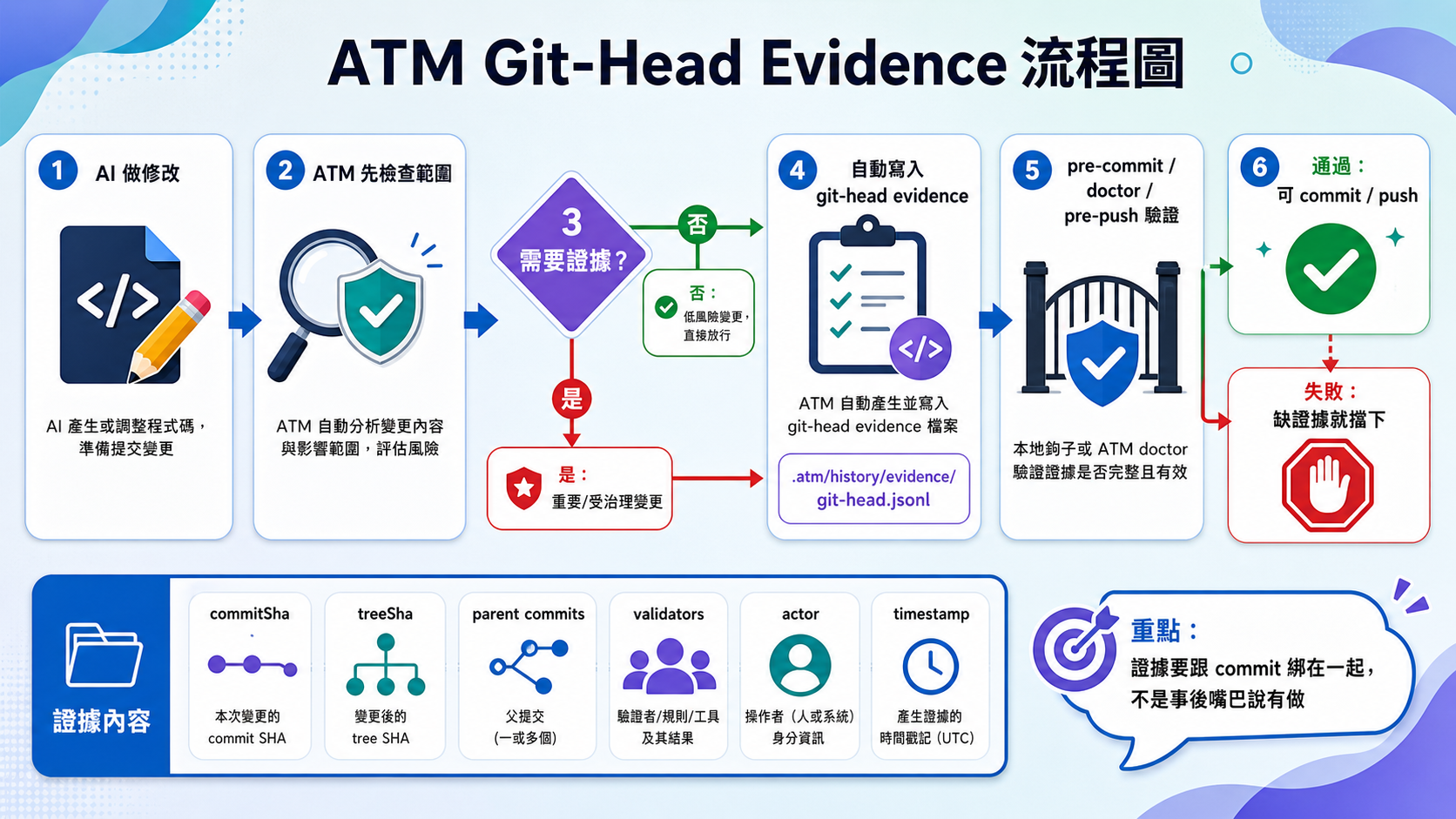 ATM git-head evidence flowchart showing how evidence is bound to current git head.