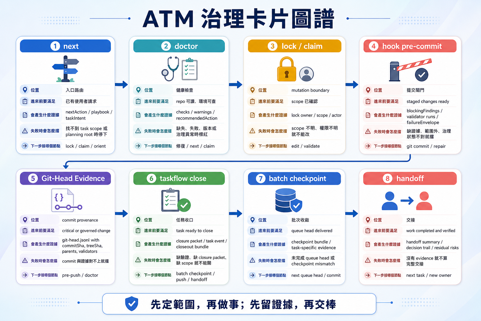ATM governance atlas showing the major governance surfaces from entry routing to evidence and closure.