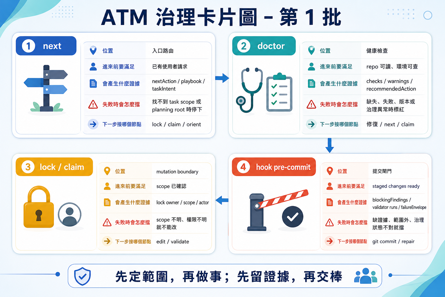 ATM governance cards batch 1 showing next, doctor, lock claim, and hook as a grouped operational board.