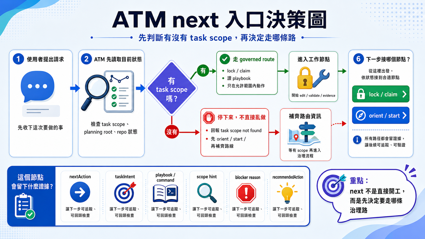 ATM next entry decision diagram showing how a request is routed before editing.