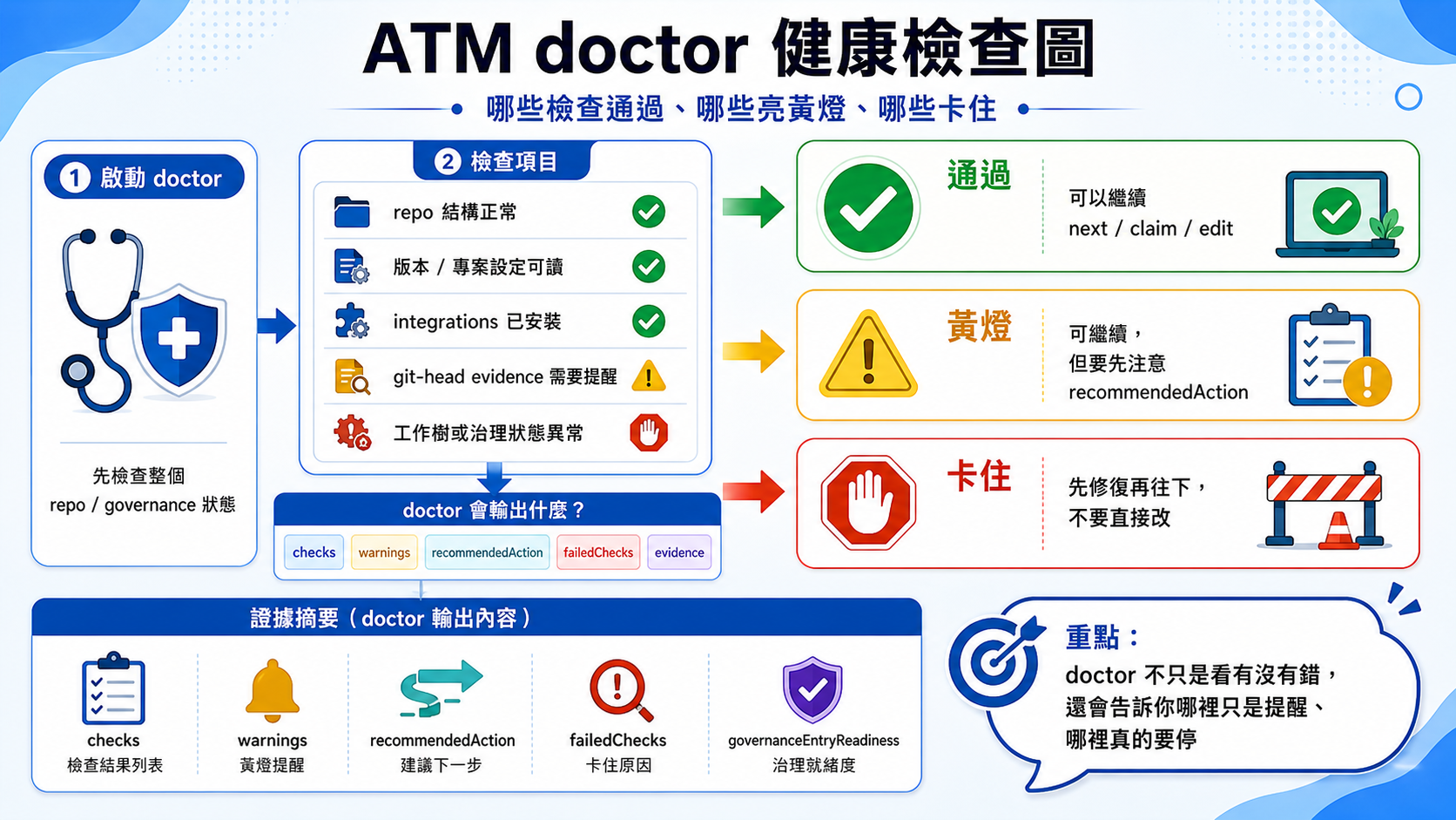 ATM doctor health check diagram showing repository readiness checks.