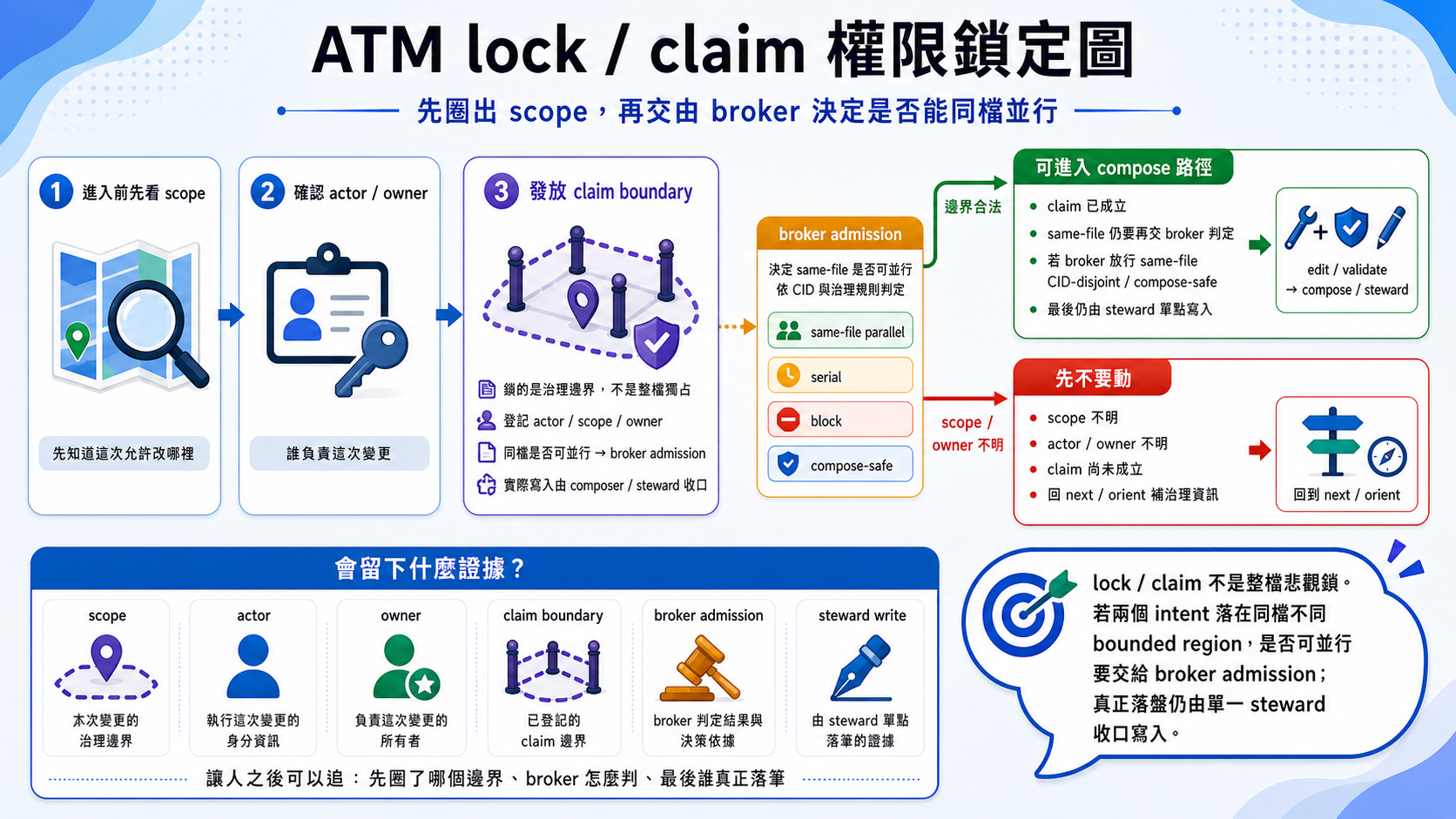 ATM lock and claim boundary diagram showing scoped work admission before mutation.