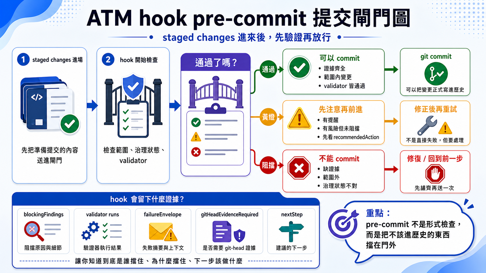 ATM hook pre-commit gate diagram showing checks before git commit.