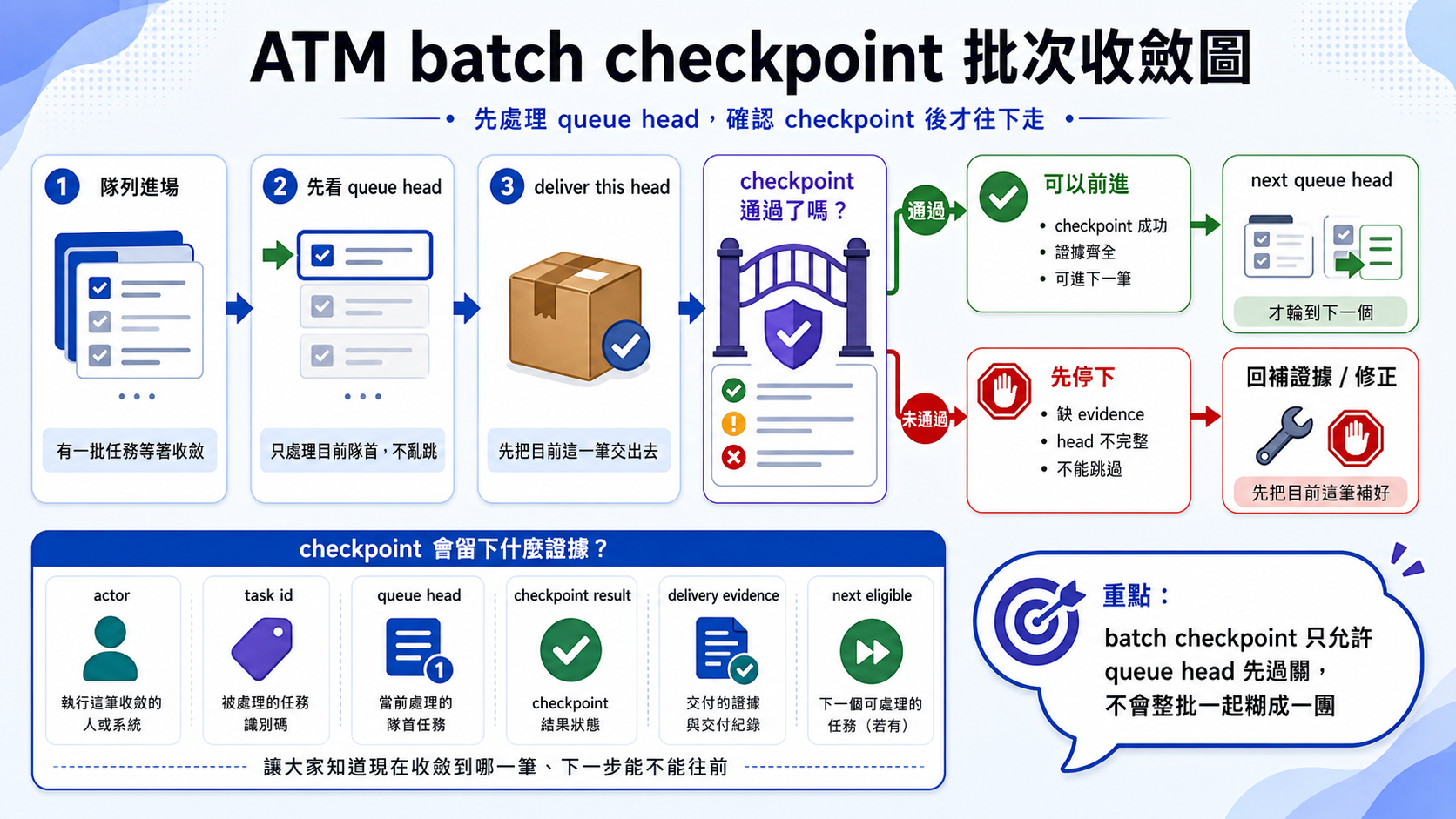 ATM batch checkpoint flowchart showing queue-head delivery and checkpointing.