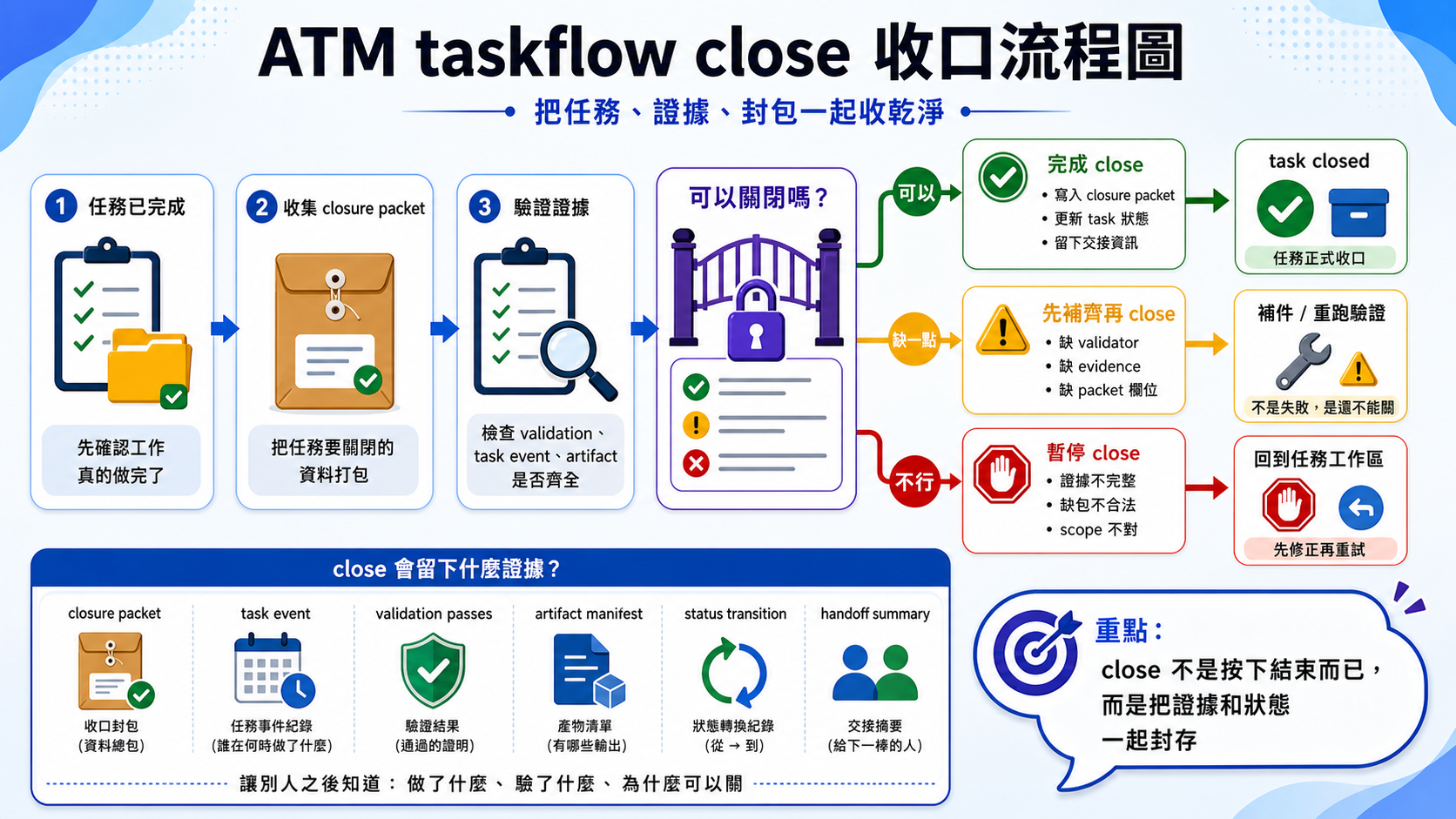 ATM taskflow close flowchart showing evidence-backed task closure.
